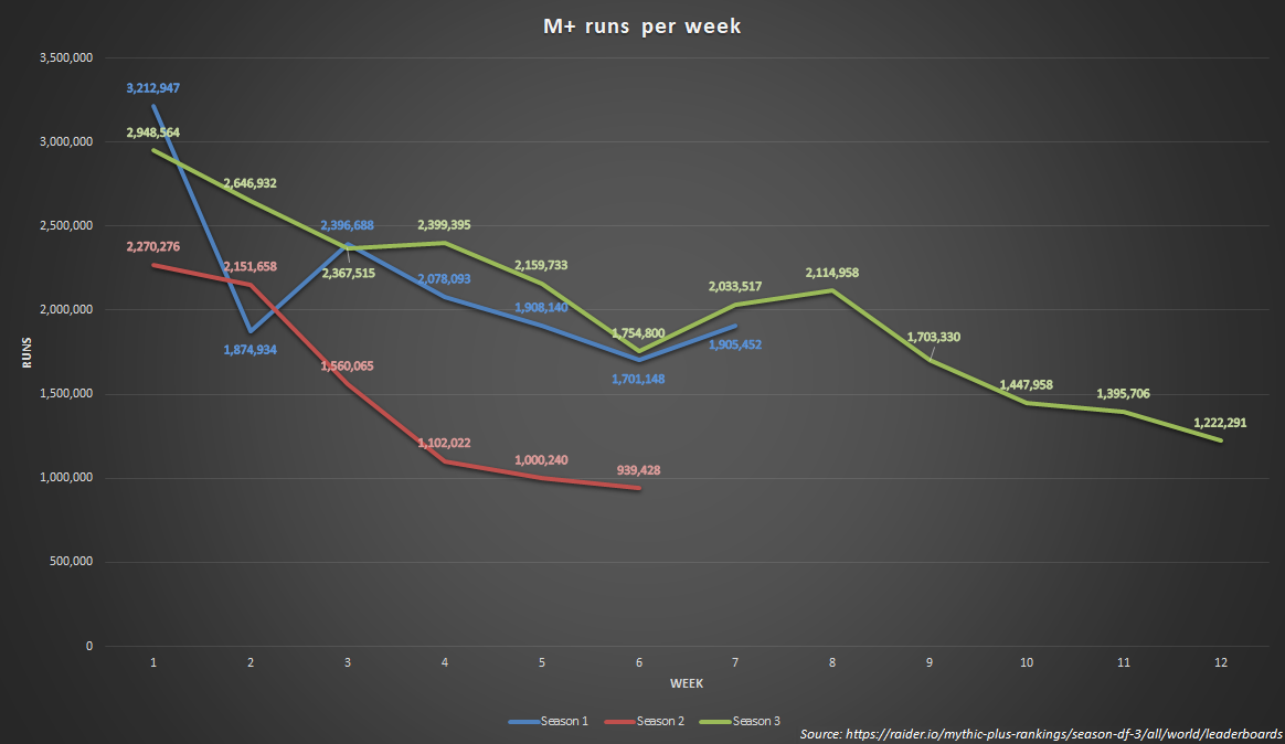 dragonflight-m-runs-per-week-season-3-week-12-v0-anz0a1h0dzgc1.png